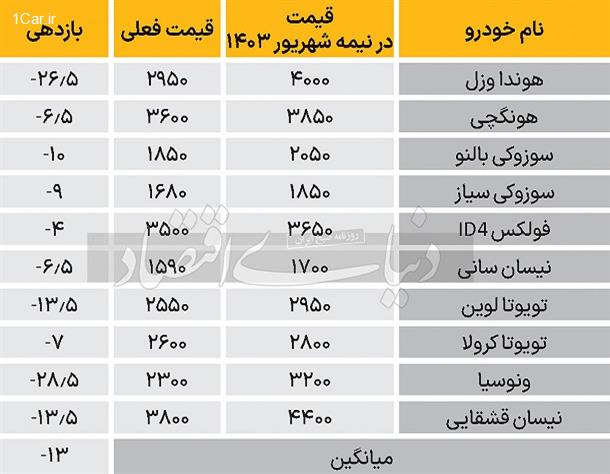 کارنامه بازار خودرو